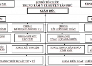Sơ đồ tổ chức 
